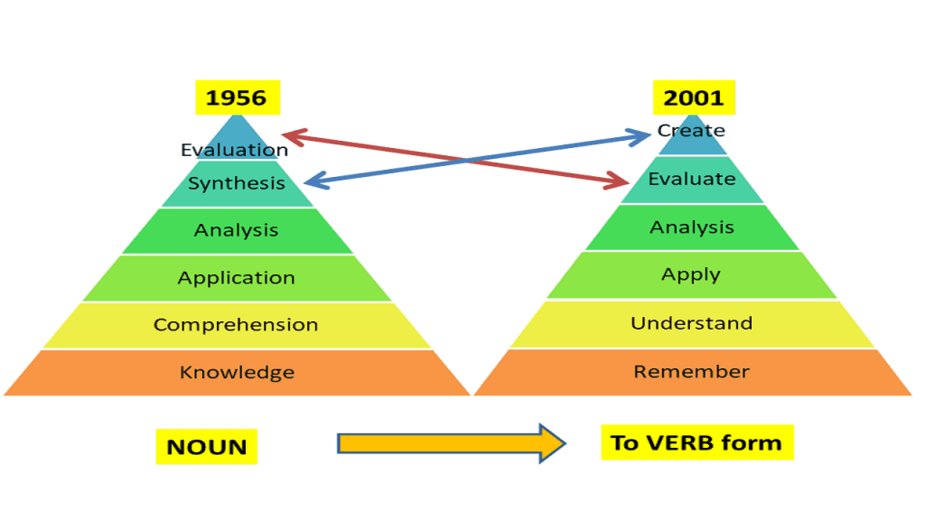 Illustration showing the difference between Original Bloom's taxonomy and Revised Bloom's taxonomy