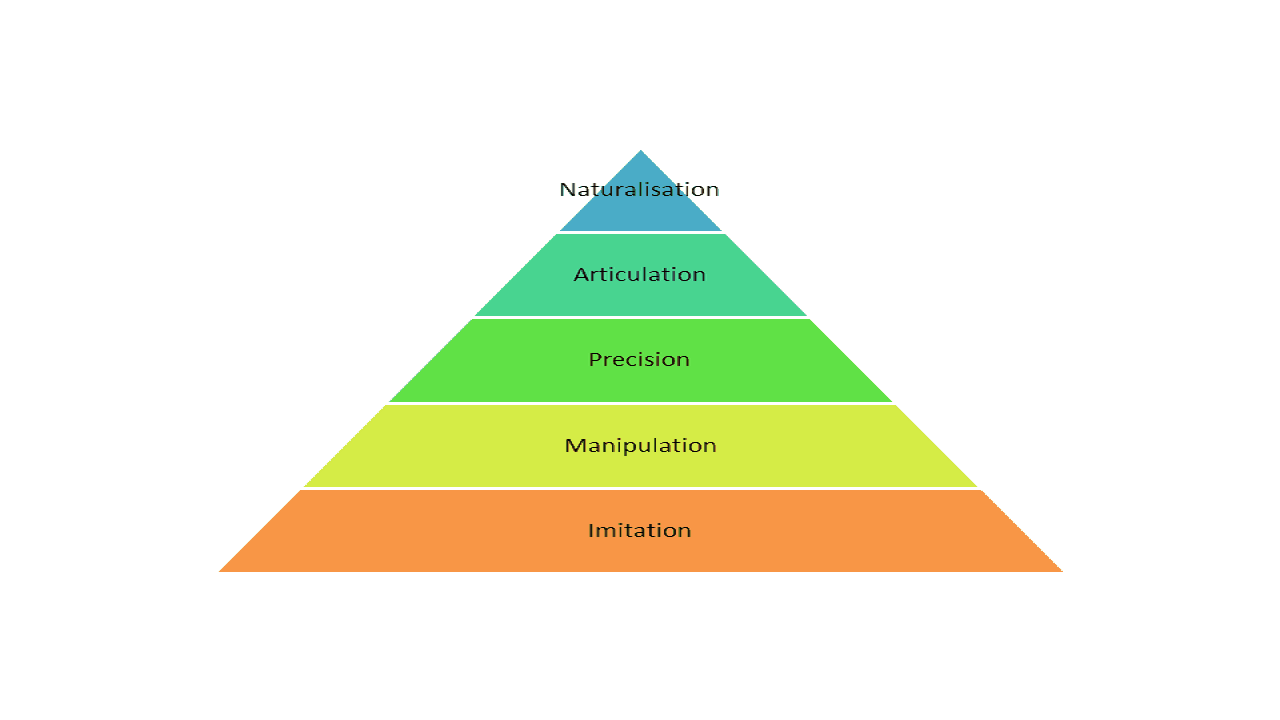What Are The Three Domains Of Bloom's Taxonomy?