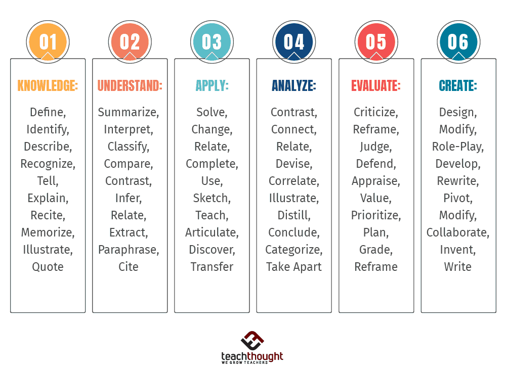 What Are The Three Domains Of Blooms Taxonomy