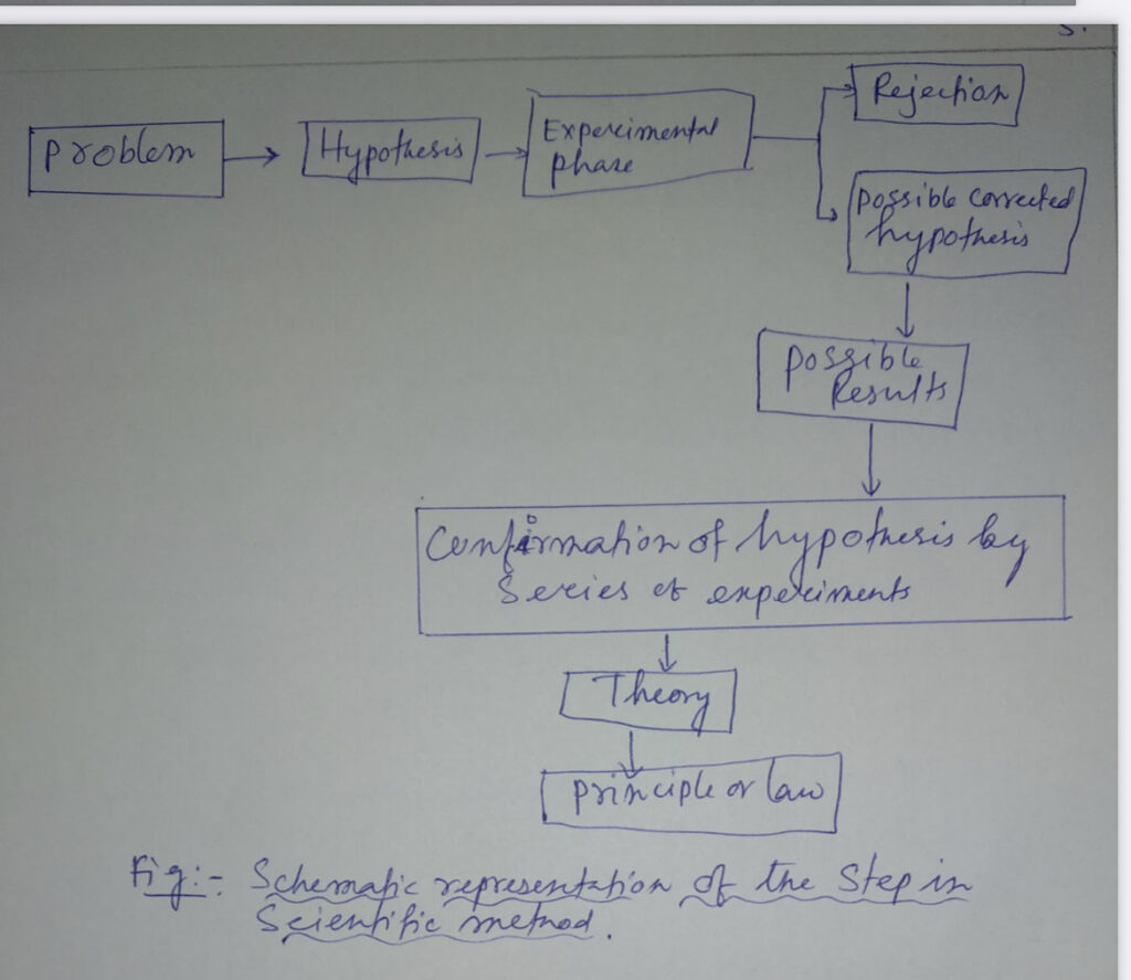 Scientific Method characteristics, Steps-B.ed Notes