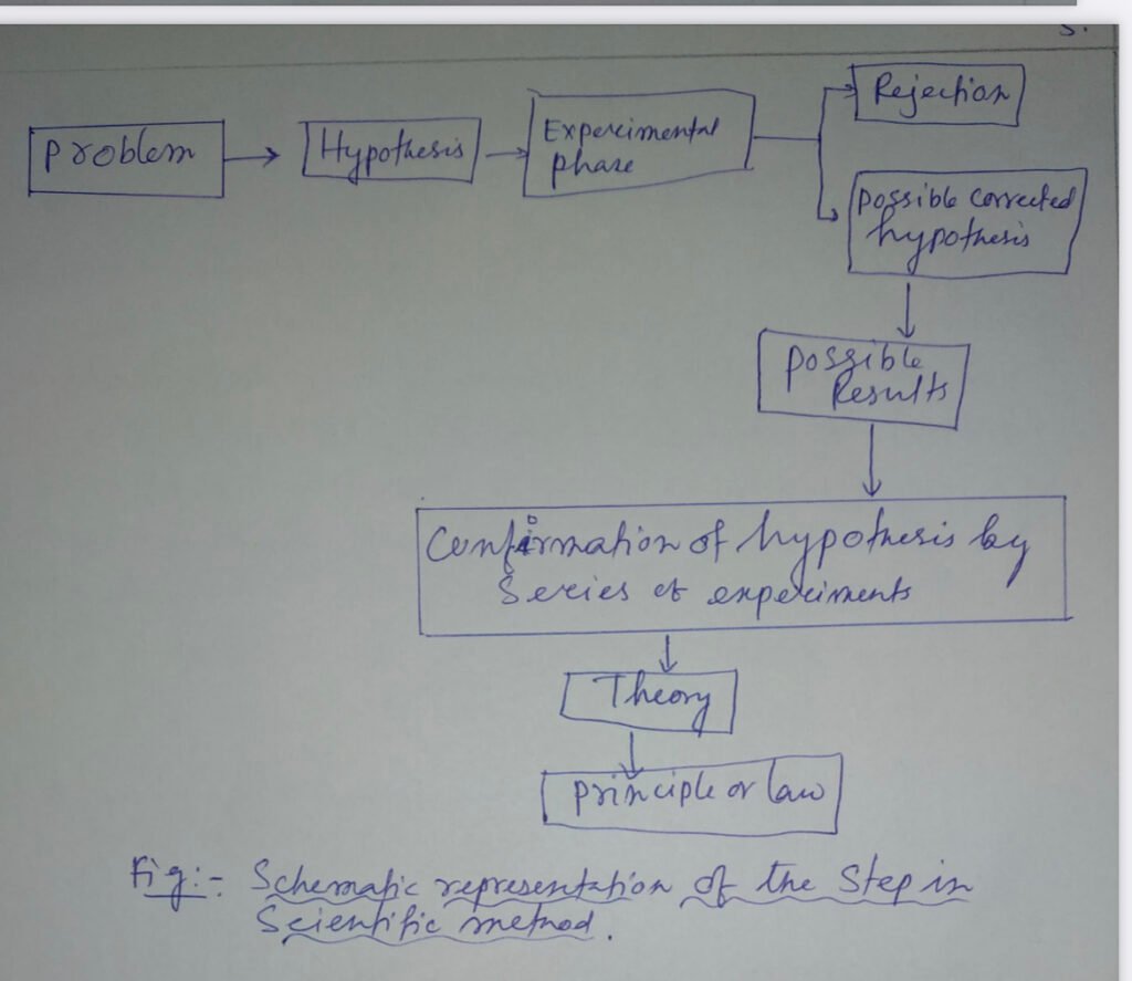 Scientific Method characteristics, Steps-B.ed Notes