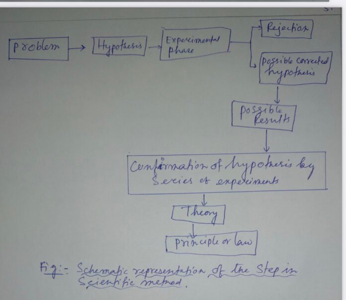 Scientific method characteristics steps b ed notes