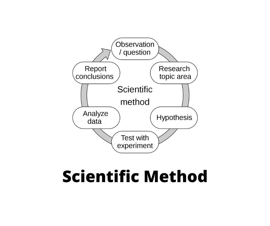 What Are The Characteristics Of Scientific Research Method