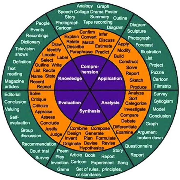 3 Domains of Bloom's Taxonomy- Easy Explained For Students-B.Ed Notes 20 3 Domains of Bloom's Taxonomy- Easy Explained For Students-B.Ed Notes