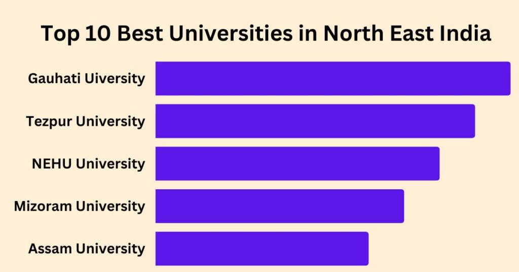 Best Universities in North East India