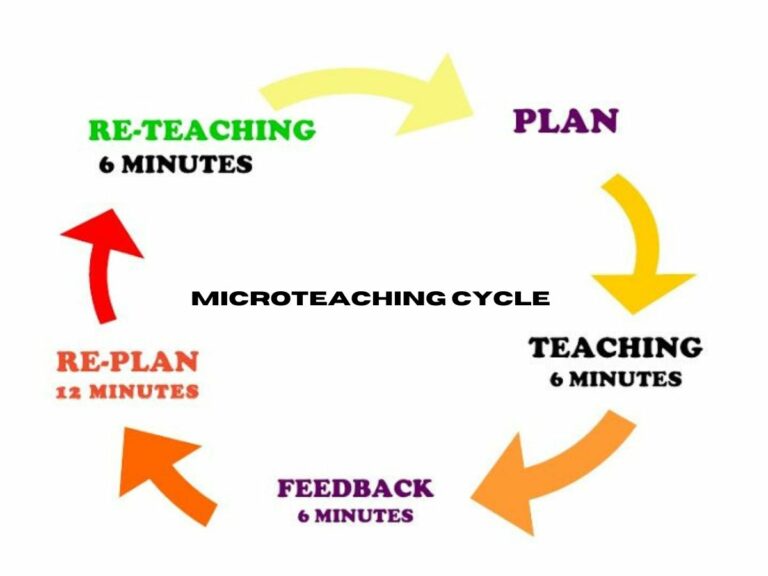 Microteaching Cycle